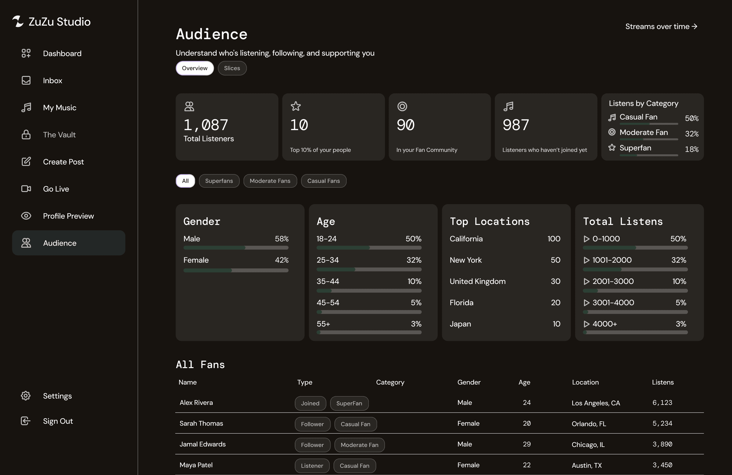 ZuZu Studio audience page with listener counts, demographics, top locations, and a fan list