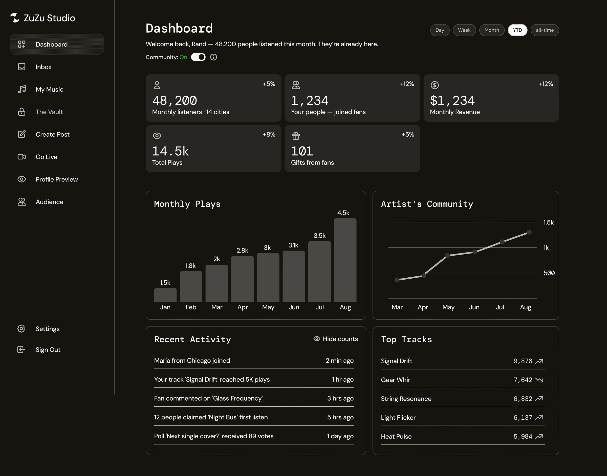 ZuZu Studio dashboard with listeners, joined fans, revenue, monthly plays, and top tracks